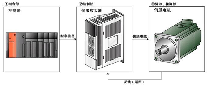 伺服驅(qū)動(dòng)器維修檢測(cè)的七大方法之一，自己簡(jiǎn)單操作可以搞定